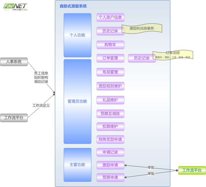 功能框架