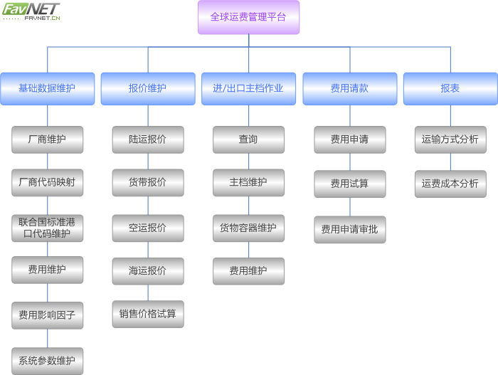 功能架构
