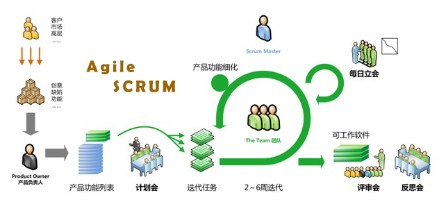 敏捷开发之 SCRUM