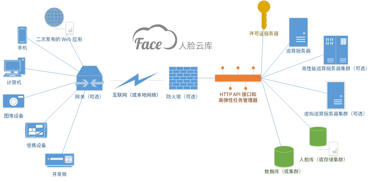 人脸云库概要框架